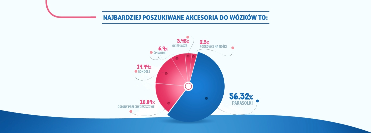 Infografika_wozki_dzieciece_skapiec-akcesoria