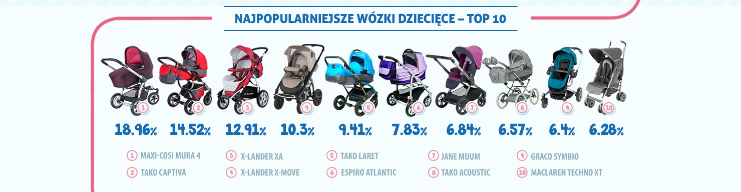 Infografika_wozki_dzieciece_skapiec-top10